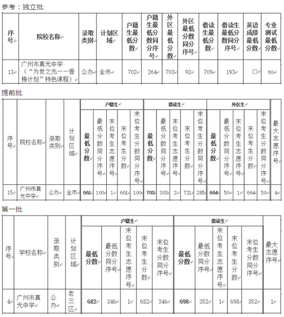 2016广州真光中学中考分数线预测