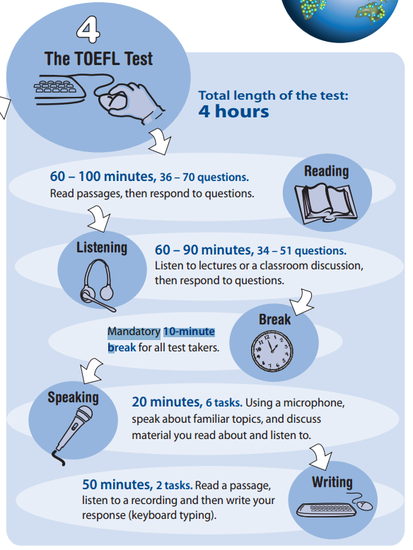 托福考试流程详解(英文版)