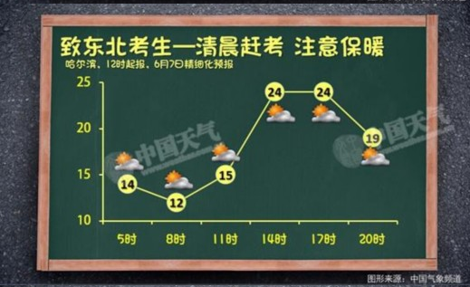 高考期间全国无大范围高温 多阵性降水 高考期间全国无大范围高温 多阵性降水
