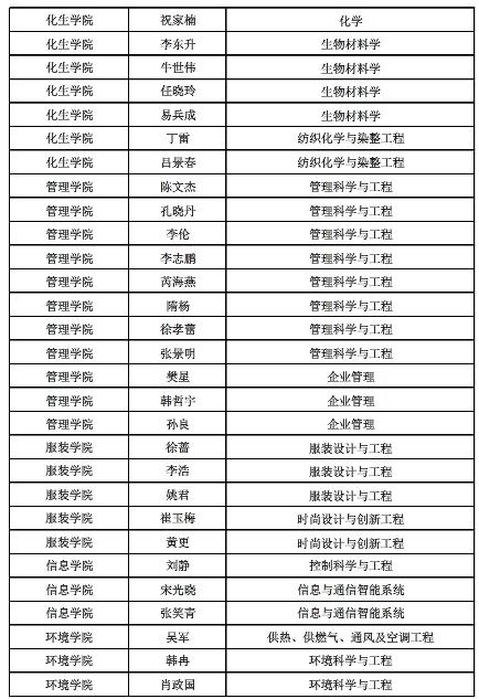 东华大学2016年博士研究生招生拟录取名单(上