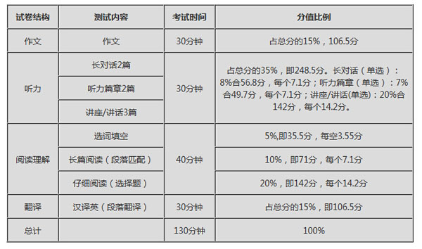 2016英语六级分数分配