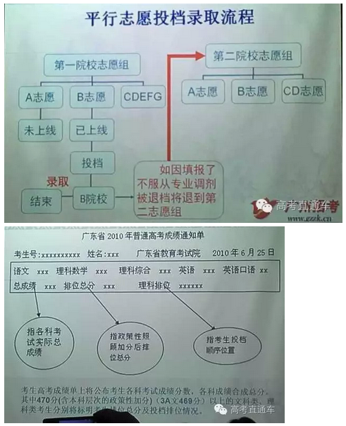 2016广东高考志愿填报指南：平行志愿权威解读
