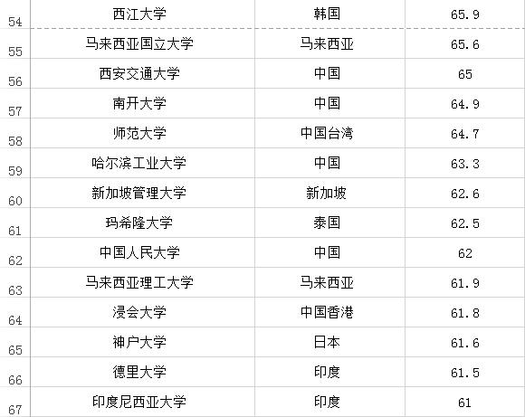 2016年QS亚洲大学排行榜(排名前100) 2016年QS亚洲大学排行榜(排名前100)