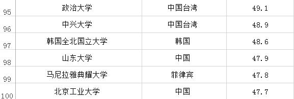 2016年QS亚洲大学排行榜(排名前100) 2016年QS亚洲大学排行榜(排名前100)