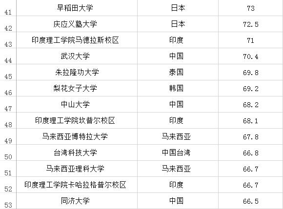 2016年QS亚洲大学排行榜(排名前100) 2016年QS亚洲大学排行榜(排名前100)