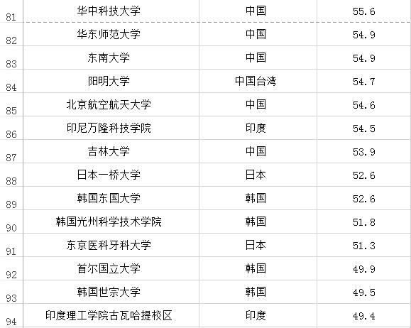 2016年QS亚洲大学排行榜(排名前100) 2016年QS亚洲大学排行榜(排名前100)
