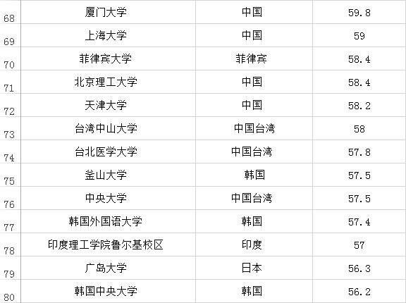 2016年QS亚洲大学排行榜(排名前100) 2016年QS亚洲大学排行榜(排名前100)