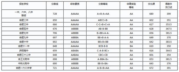 2016年安徽中考分数线预测:涨是趋势