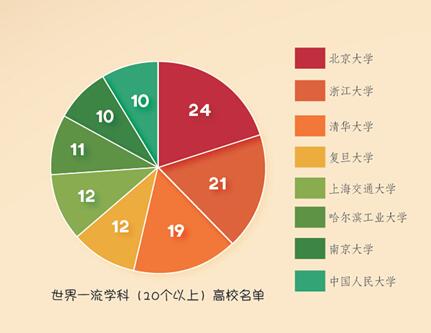 2016广报大学一流学科排行榜