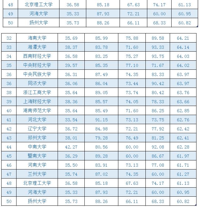 2016广报大学一流学科排行榜