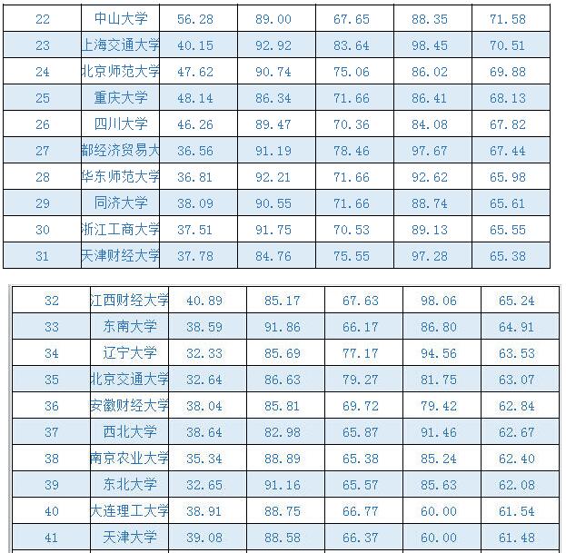 2016广报大学一流学科排行榜：应用经济学