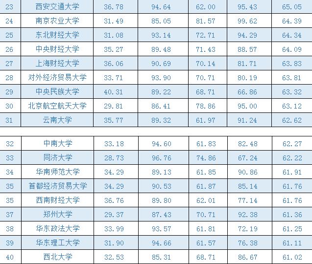 2016广报大学一流学科排行榜：公共管理