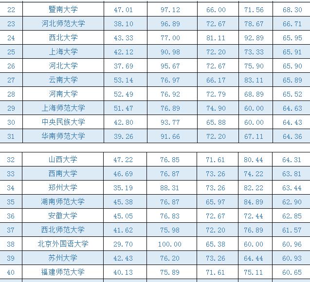 2016广报大学一流学科排行榜：中国史