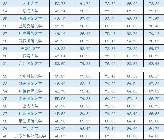 2016广报大学一流学科排行榜：中国语言文学