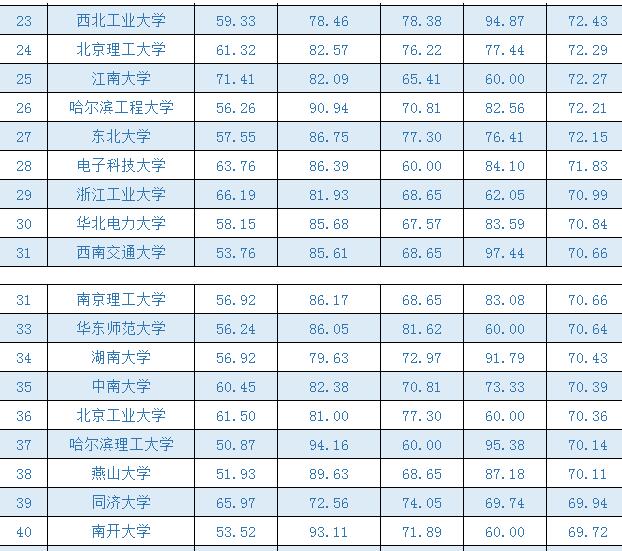 2016广报大学一流学科排行榜：软件工程