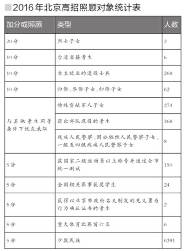 北京2016年高考享加分人数为7461人