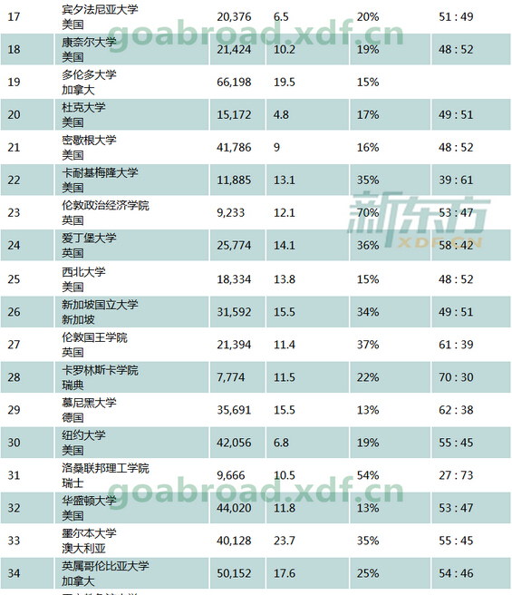 Times2016世界大学排名Top100榜单