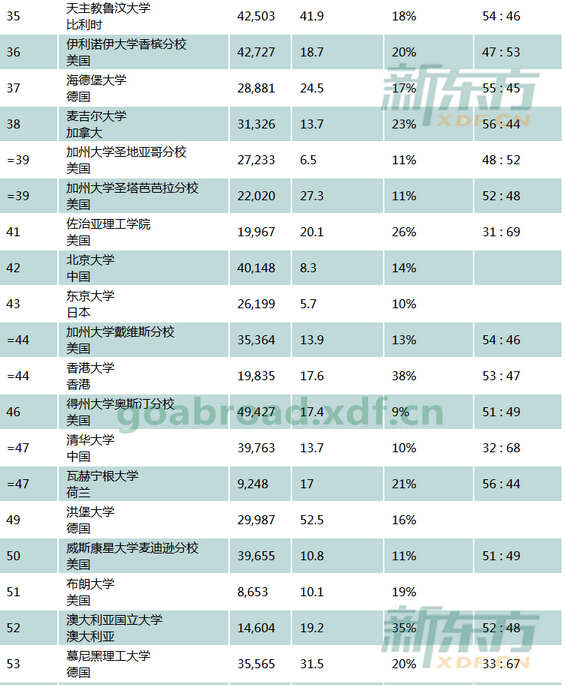 Times2016世界大学排名Top100榜单