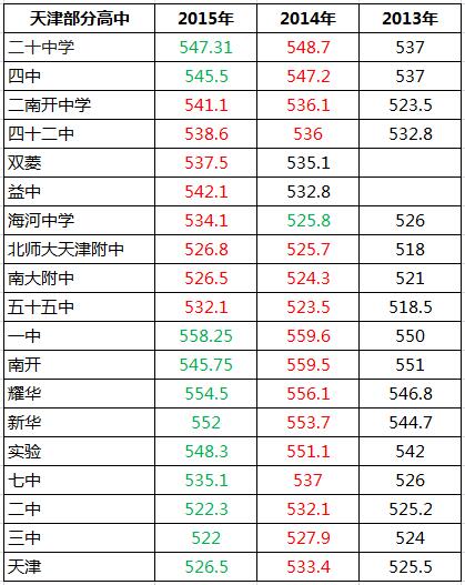 2016天津中考录取分数线预测:仍有上升趋势
