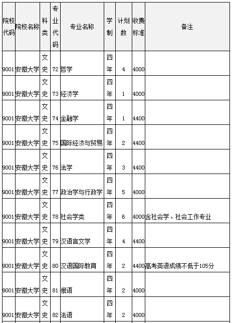 安徽2016年高考招生计划：地方专项计划(文史类)
