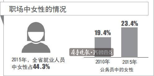 女性受高等教育情况
