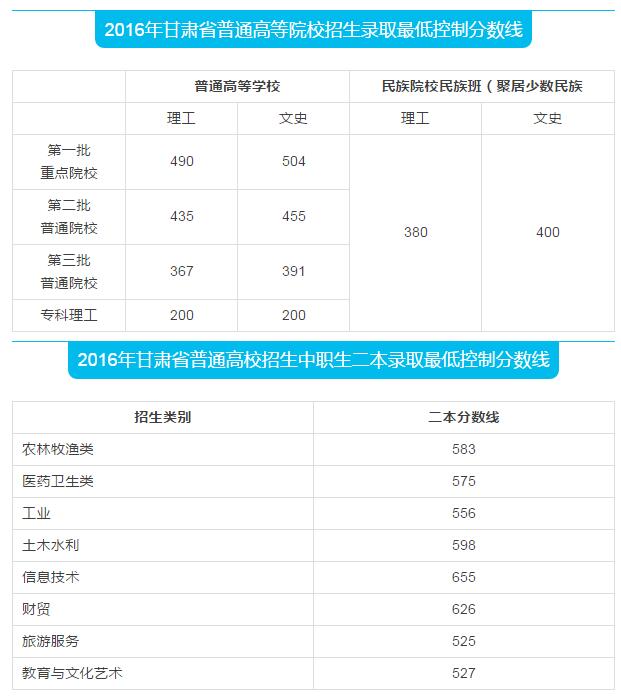 2016甘肃高考分数线正式公布