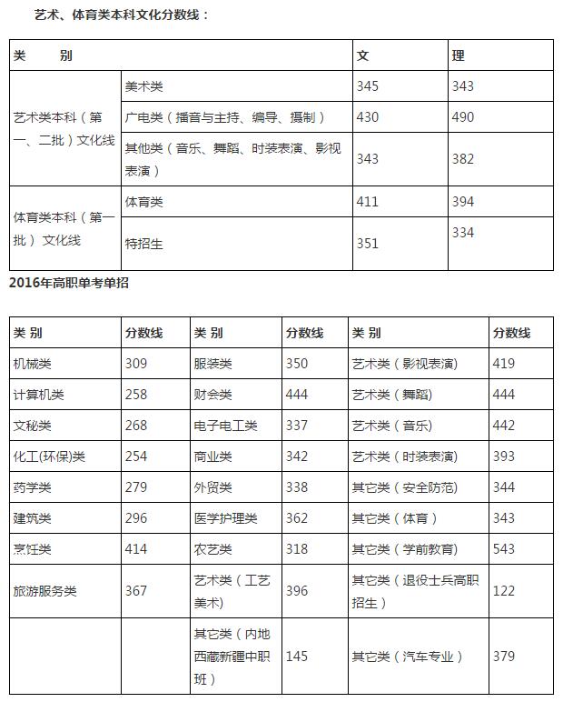 2016浙江高考分数线正式公布
