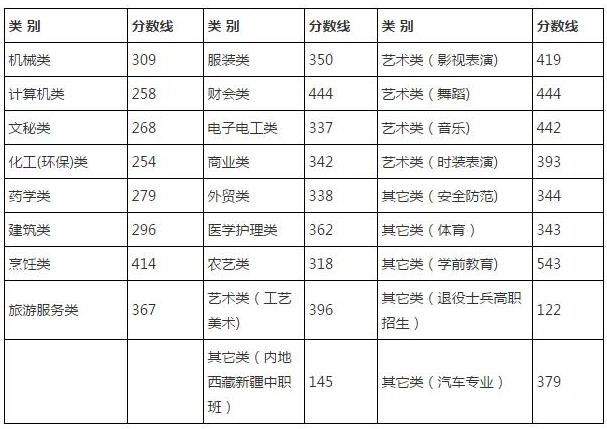 2016浙江高考分数线公布：高职单考单招分数线