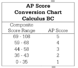 AP微积分BC容错率是多少