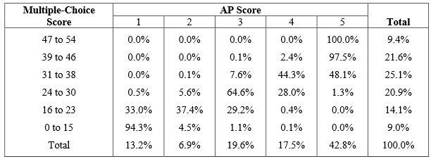 AP微积分BC容错率是多少