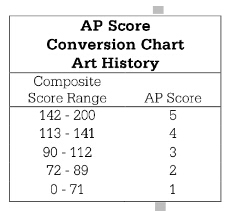 AP历史容错率是多少