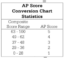 AP微积分AB容错率是多少