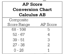 AP微积分AB容错率是多少