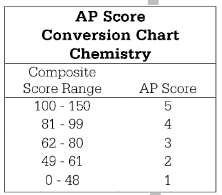 AP化学容错率是多少