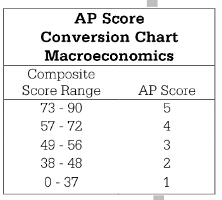 AP宏观经济容错率是多少