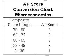 AP微观经济容错率是多少