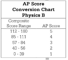 AP物理B容错率是多少