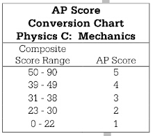 AP物理C力学容错率是多少