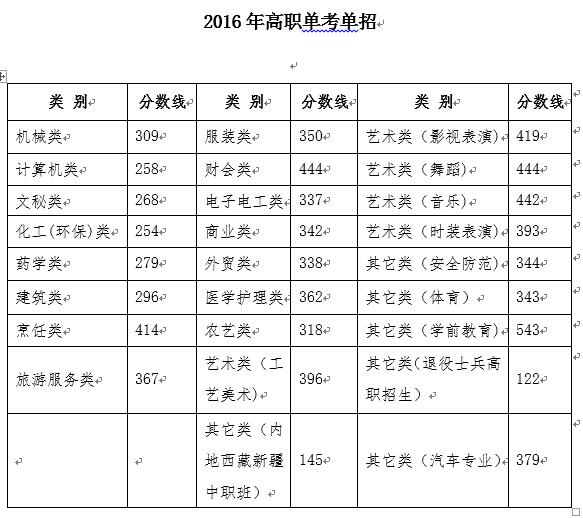 2016年浙江省高考首批控制分数线