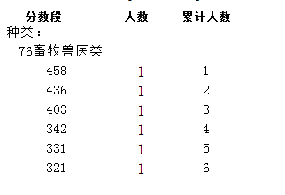 重庆2016高考专科一分一段表(畜牧兽医类)