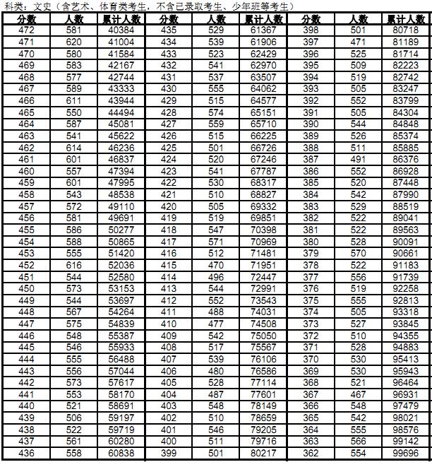 安徽2016年高考成绩分档表