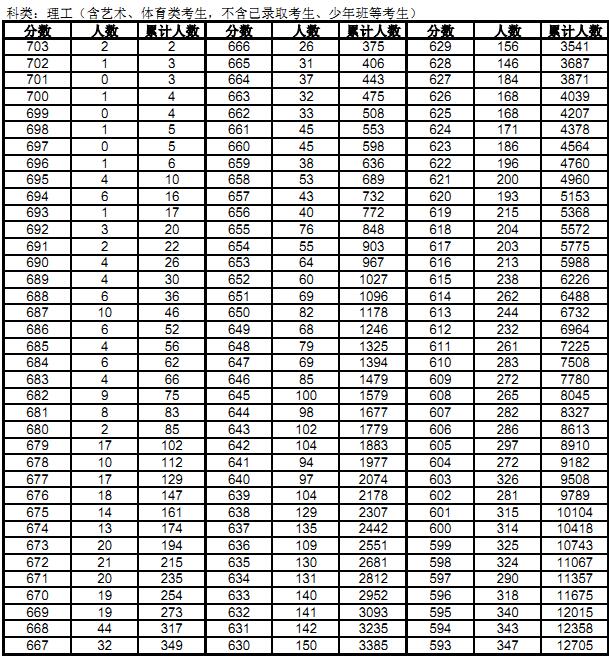 安徽2016年高考成绩分档表