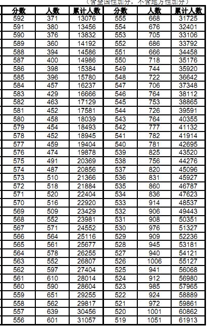 安徽2016年高考成绩分档表