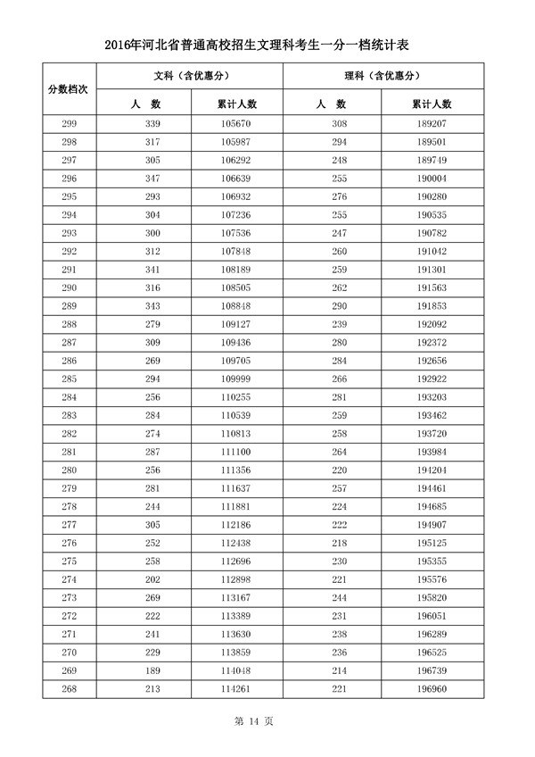 河北2016年高考成绩一分一档统计表(文理科)