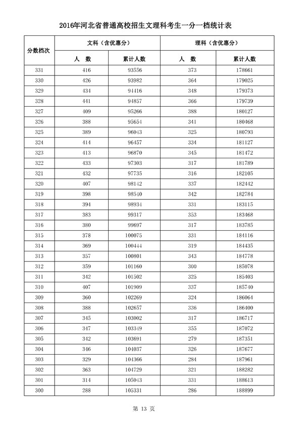 河北2016年高考成绩一分一档统计表(文理科)