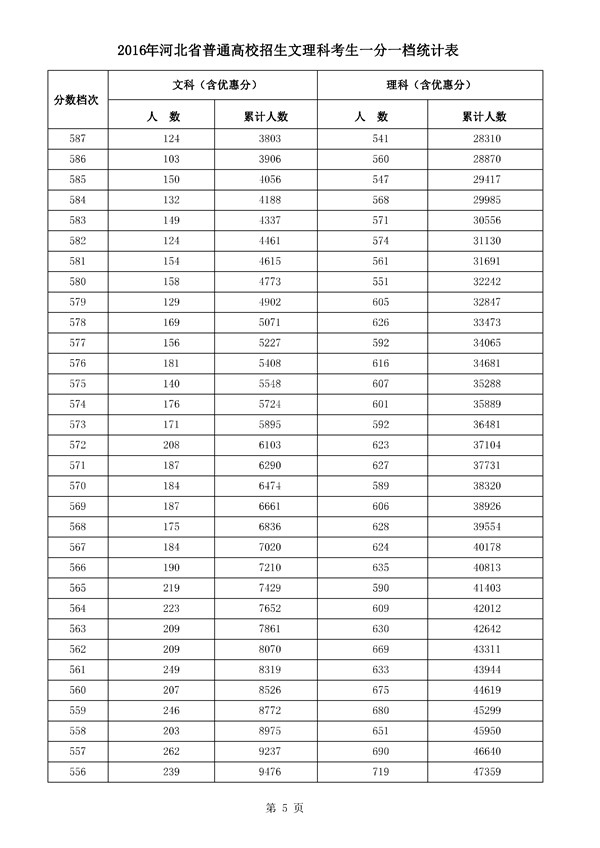 河北2016年高考成绩一分一档统计表(文理科)