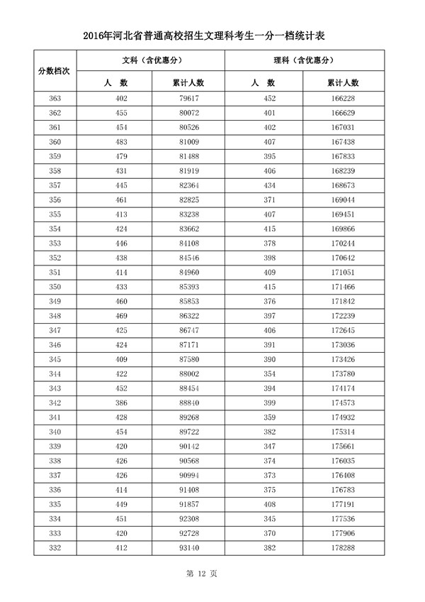 河北2016年高考成绩一分一档统计表(文理科)