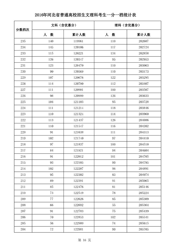 河北2016年高考成绩一分一档统计表(文理科)