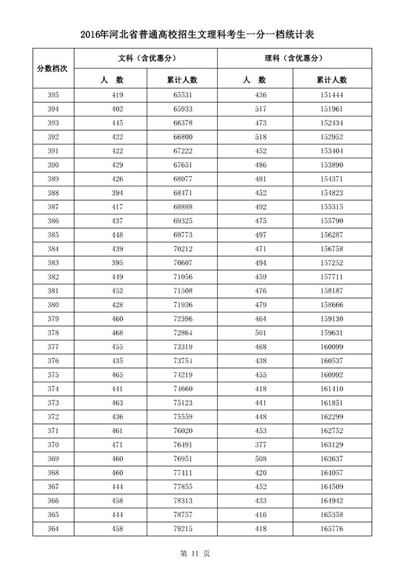 河北2016年高考成绩一分一档统计表(文理科)