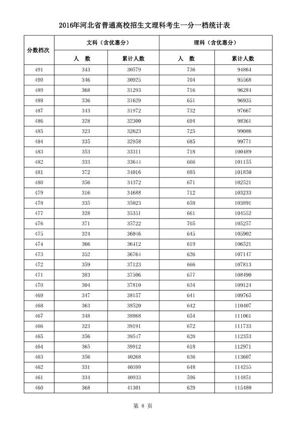 河北2016年高考成绩一分一档统计表(文理科)